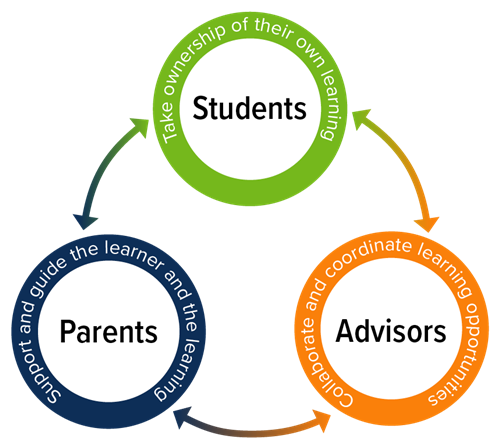 Triangle with students, parents, and advisors all connected